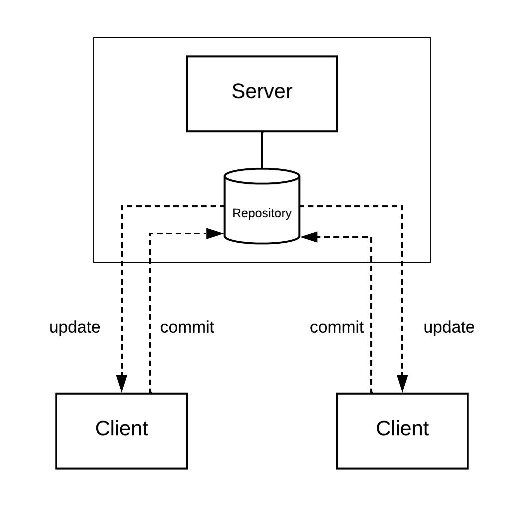 Centralized VCS. There is a single server.